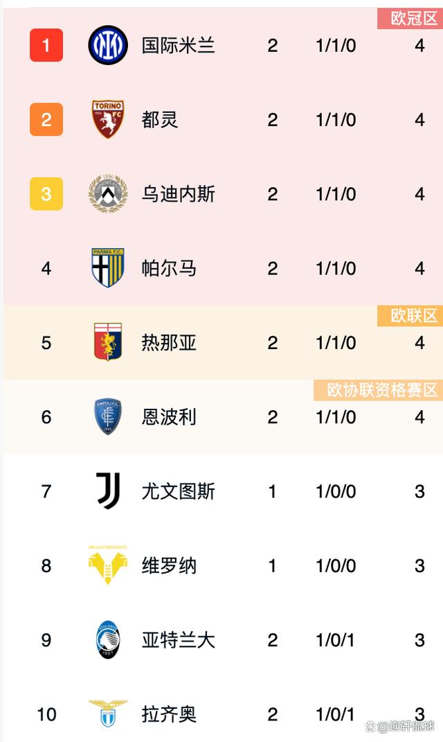 罗马主场胜利，提升积分榜排名